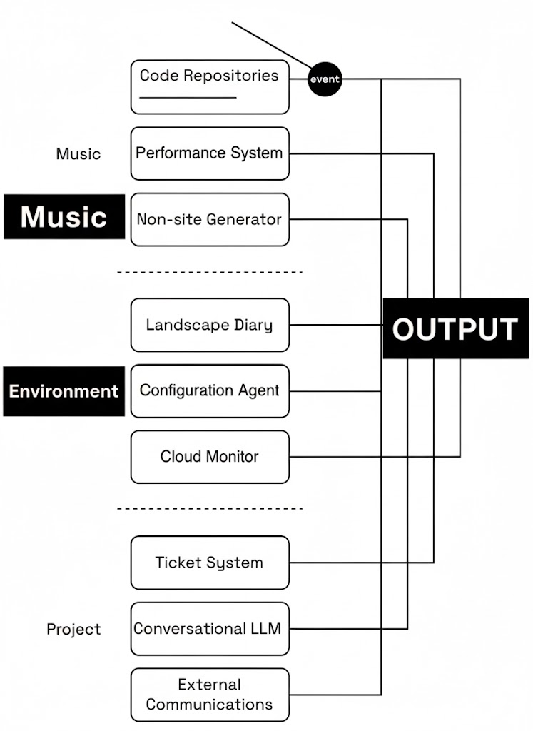 Projects at Small House